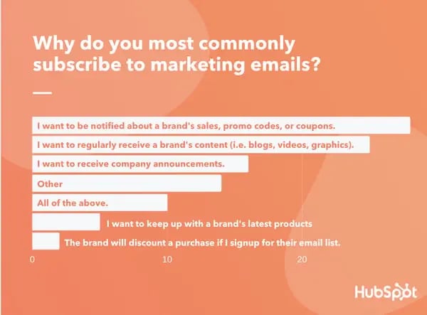 why consumers subscribe to marketing email