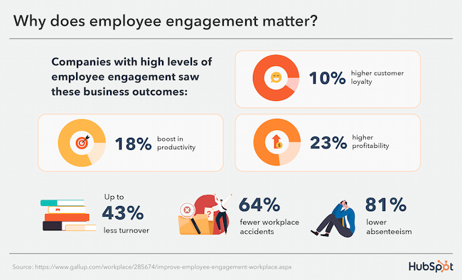 What Is Employee Engagement? [+11 Data-Backed Benefits And Strategies]