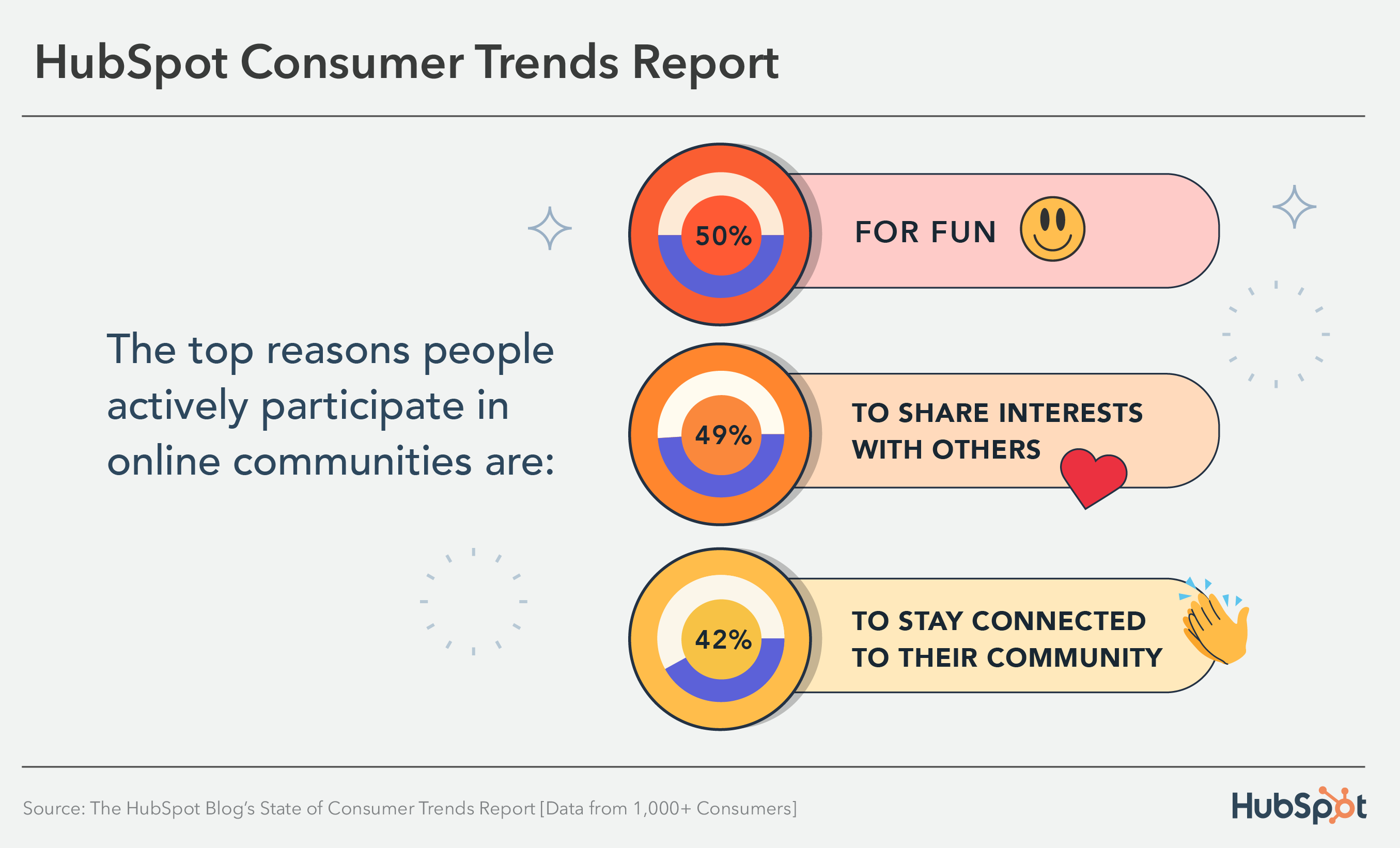 گرافیکی که سه دلیل اصلی برای پیوستن مصرف کنندگان به جوامع آنلاین را نشان می دهد