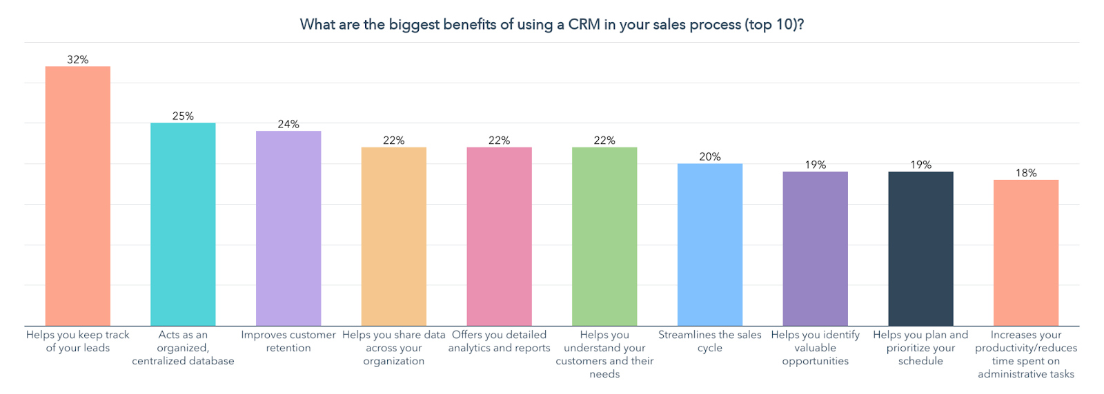 benefits of using a CRM