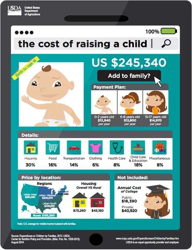 data_visualization_cost_of_child_example_1