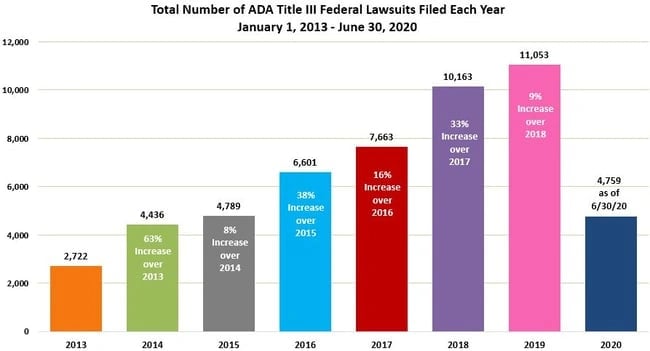 number of Americans with Disabilities Act (ADA) Title III-related lawsuits increased year over year depicted in colorful bar graph