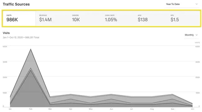 Squarespace analytics shows traffic sources