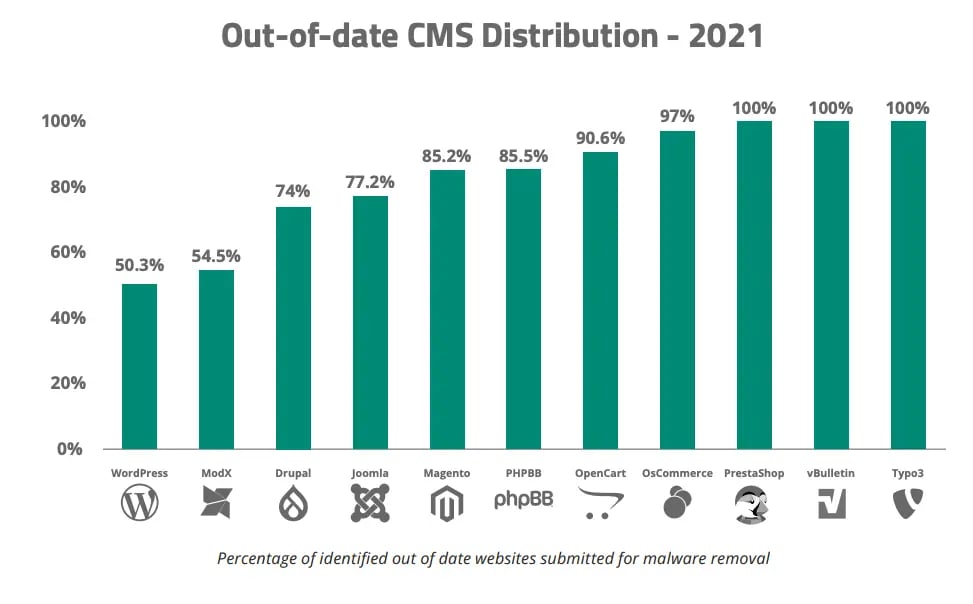Graph showing over half of WordPress websites were out-of-date at point of infection in 2021, but least percentage wise compared to other CMS platforms
