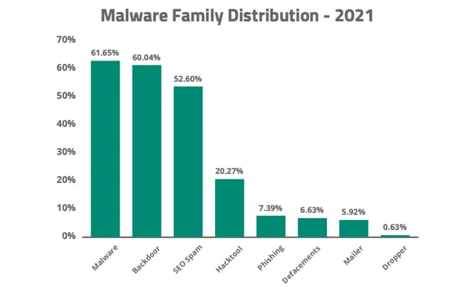 Malware Family Distribution 2021