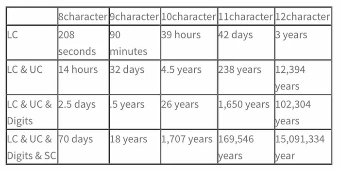table showing the amount of time to brute-force guess a password given password length and the types of characters it uses