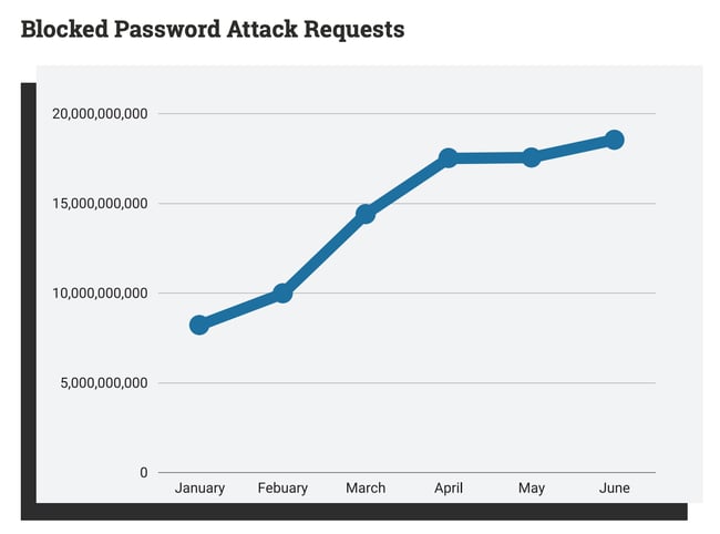 wordpress security: blocked password attack requests