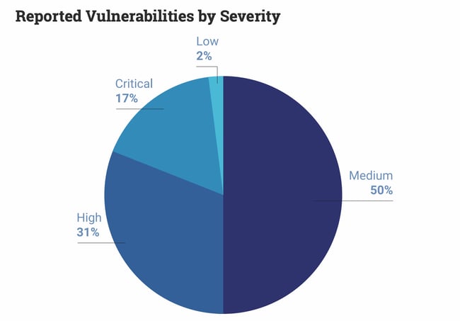 wordpress security: reported vulnerabilities by severity