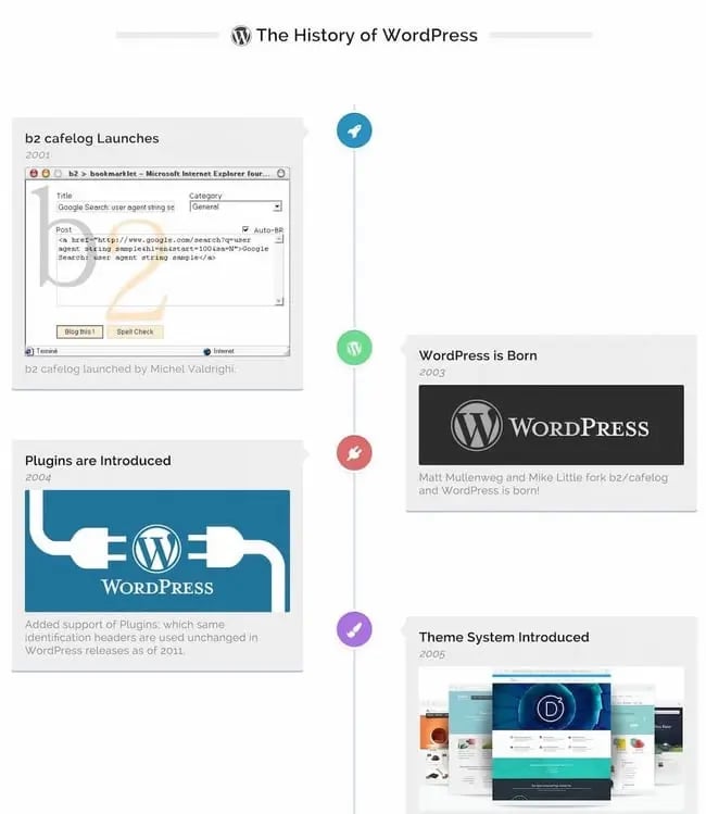 Timeline depicting History of WordPress created with the Timeline Express plugin