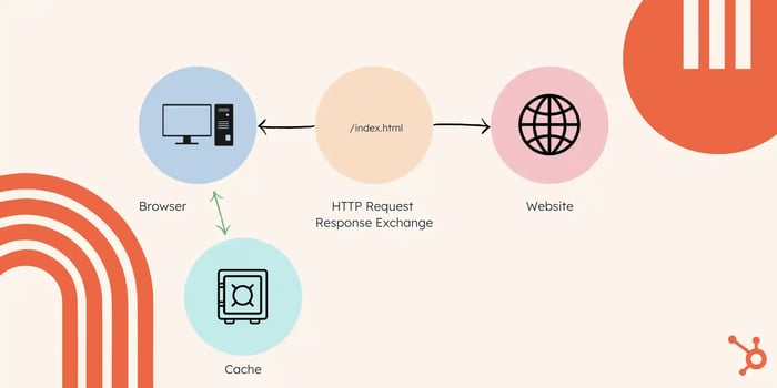HTTP request-response exchange showing browser request and retrieve four resources from the website's server