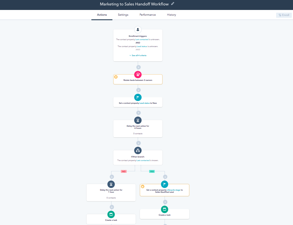 Workflow Automation Explained And 13 Best Workflow Software For 2024 2904