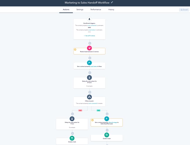 Workflow automation example in HubSpot
