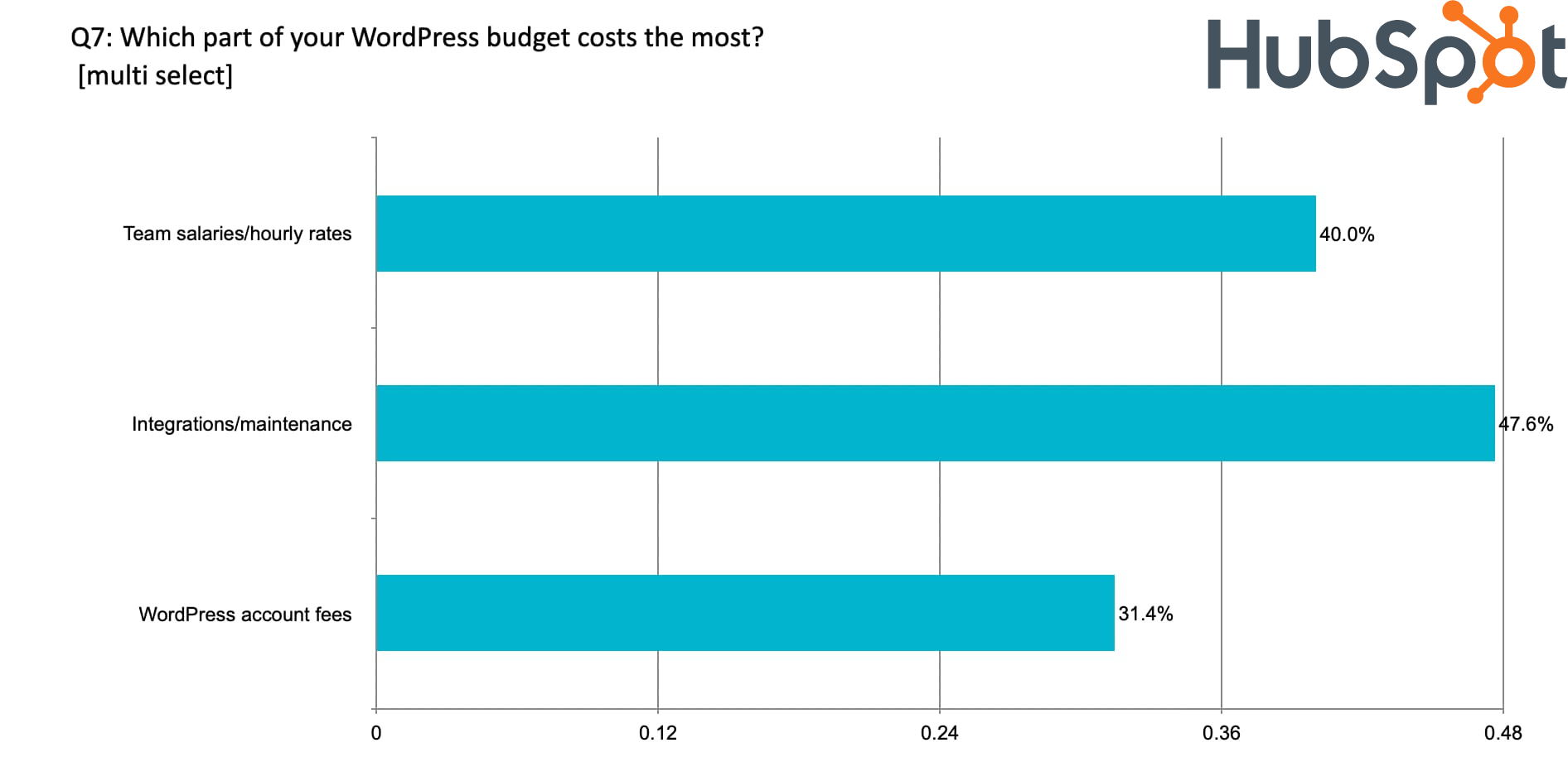 chart from a question that asks developers "which part of your wordpress budget costs the most?" team salaries = 40%, integrations/maintenance = 47.6%, and WordPress account fees = 31.4%