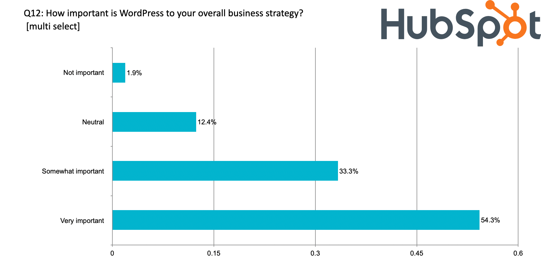 how important is wordpress to your overall business strategy? 54.3% say Very Important, 33.3% say 'somewhat important', 12.4% are neutral, and 1.9% say not important