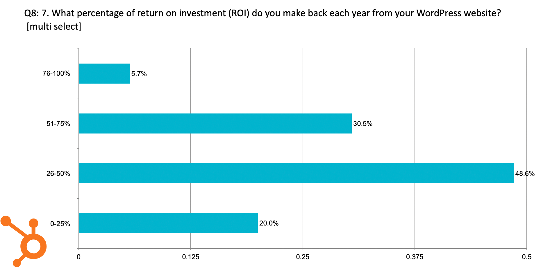 what % of ROI do you make back each year from your WP website? 20% say 0-25% ROI, 48.6% say 26-50% ROI, 30.5% say 51-75% ROI, and 5.7% say 76-100% ROI