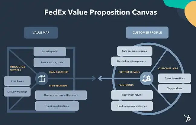 How To Write A Great Value Proposition [7 Top Examples + Template ...