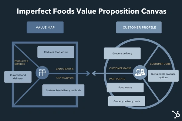 How To Write A Great Value Proposition [7 Top Examples + Template] - Blog