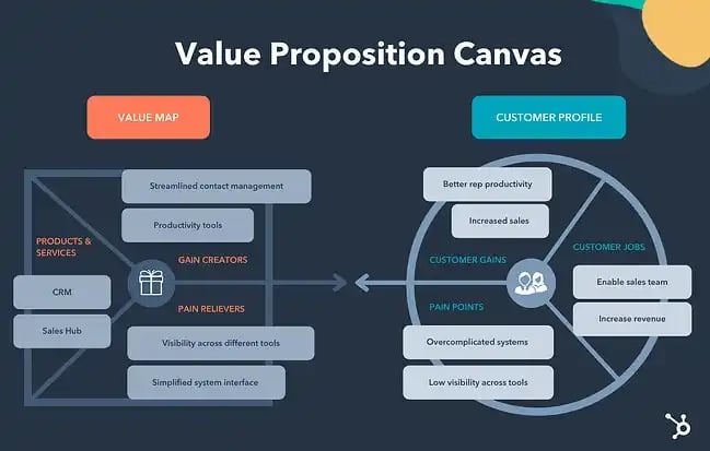 value proposition canvas example: hubspot