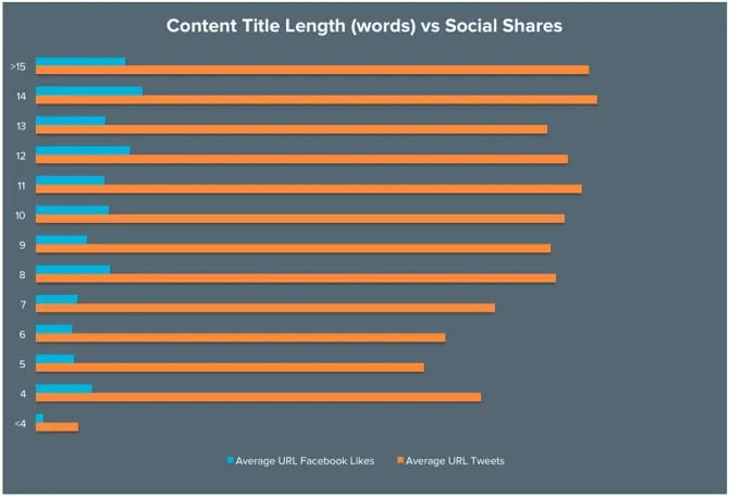 headline-length-vs-social-shares