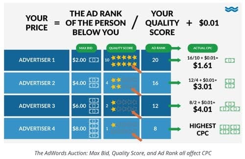 PPC strategy for marketers, maximum ad bid example 