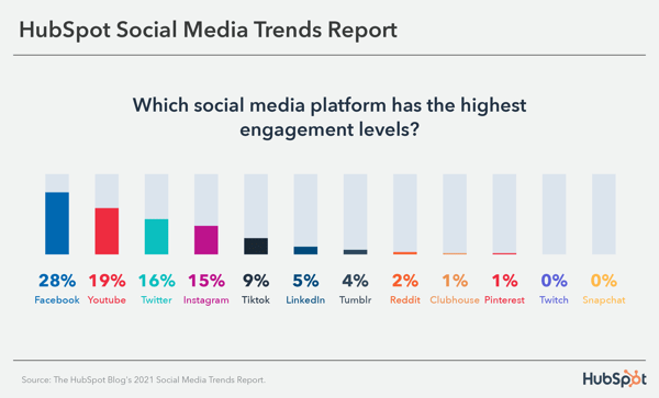 بازاریابان ویدیویی گزارش می دهند که فیس بوک، یوتیوب و توییتر بالاترین سطح تعامل را دارند