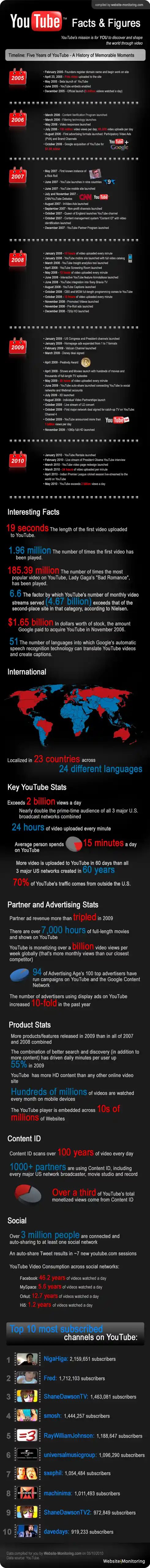 youtube infographic resized 600
