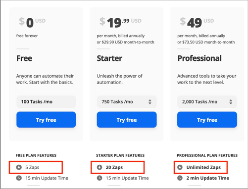 b2b pricing strategies: usage-based pricing from zapier