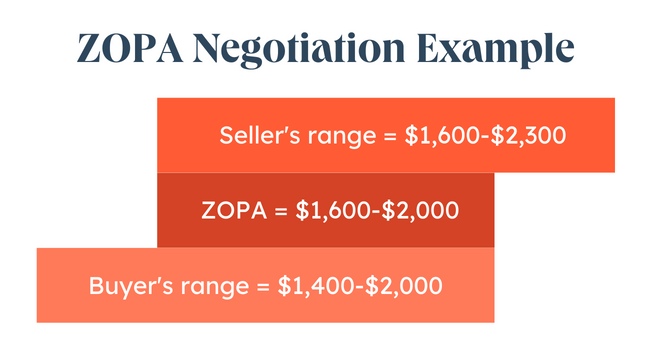 ZOPA negotiation example graphic