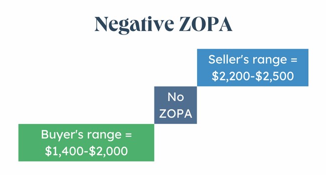 What is ZOPA in negotiation example: Negative ZOPA