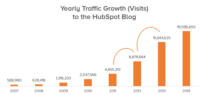 traffic-growth-hubspot.png