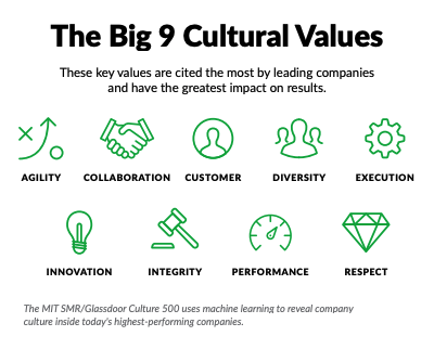 employees prioritize culture over other benefits
