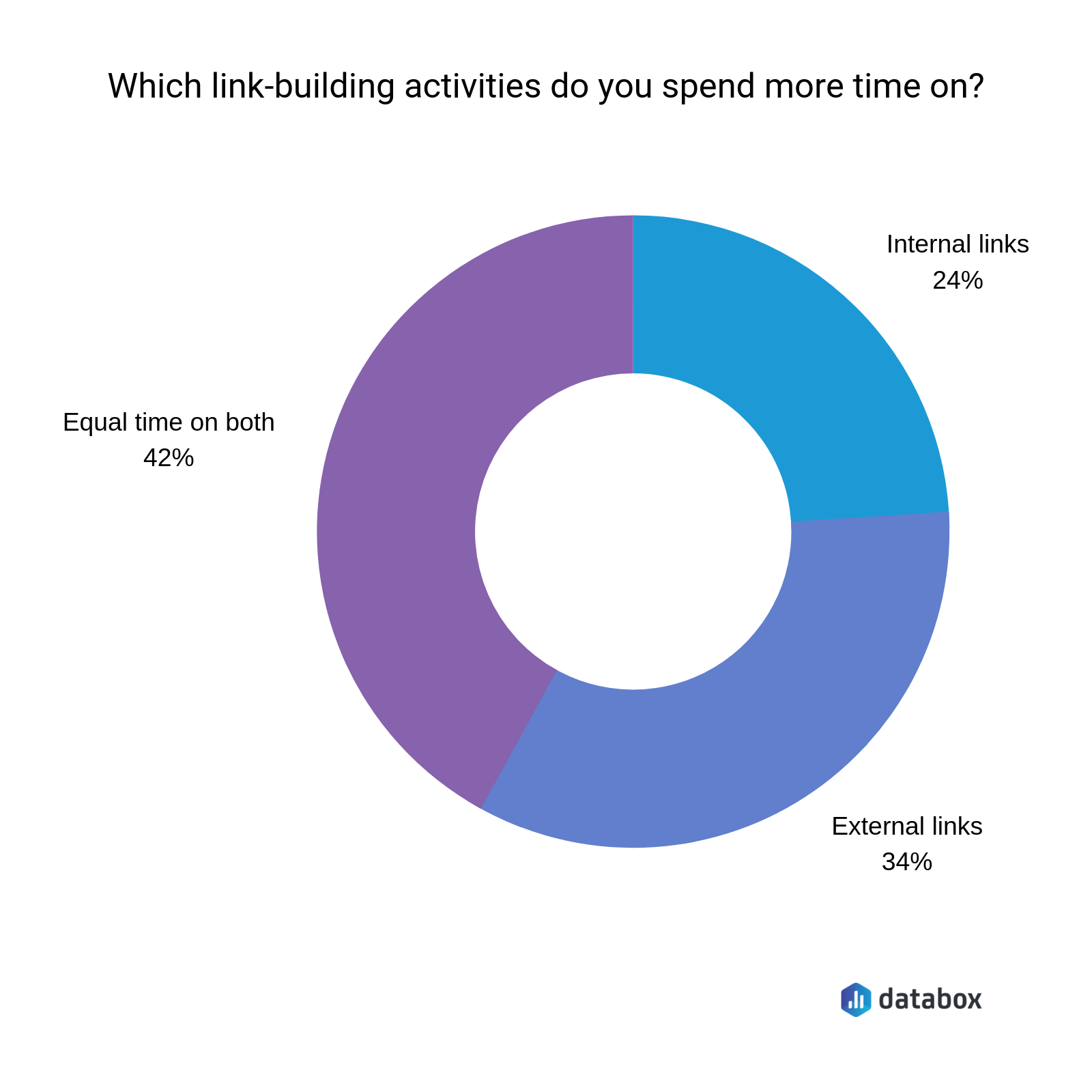 SEOs spend most of their link building time on getting external links