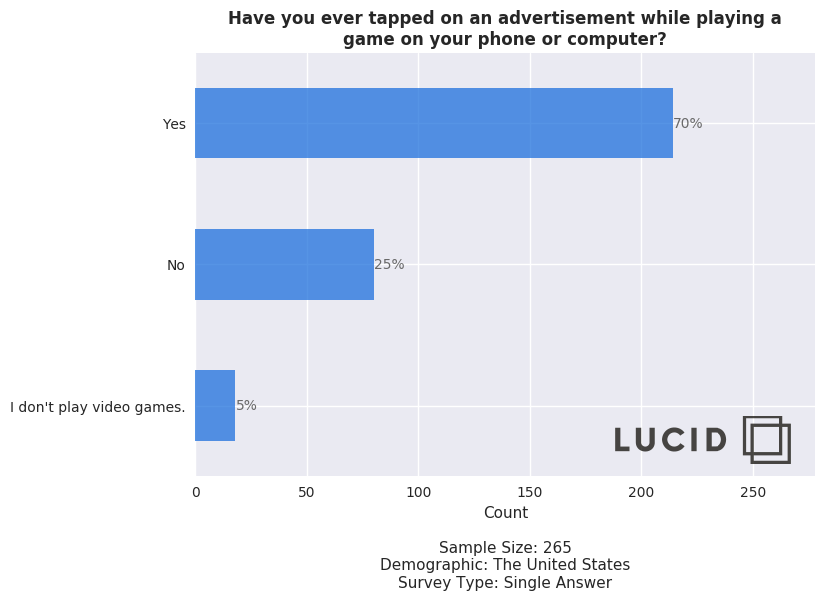 Mobile video game advertisement poll