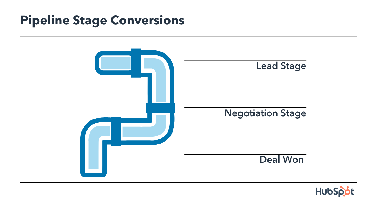 Inside Sales Metrics: Pipeline Stage Conversions