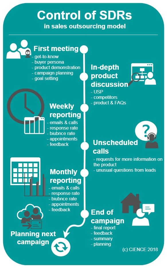 Control of SDRs in sales outsourcing model