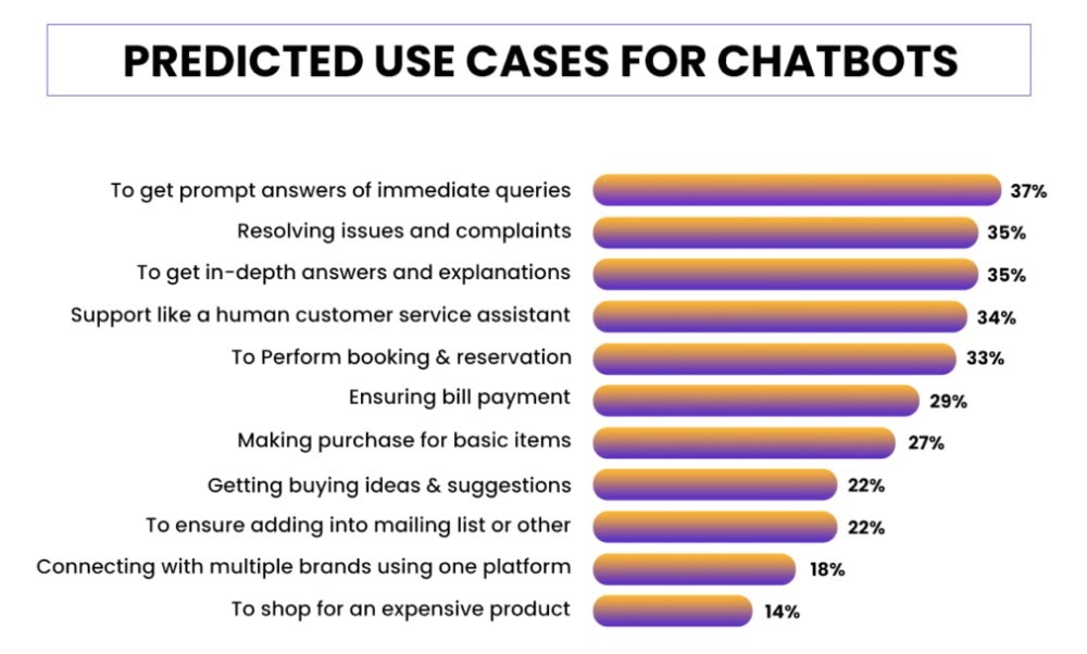 Chatbot-Use-Case