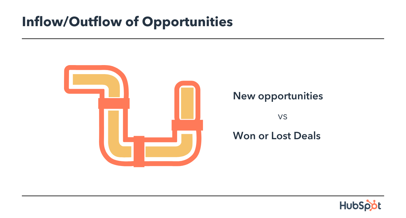 Inside Sales Metrics: Inflow Outflow Opportunities
