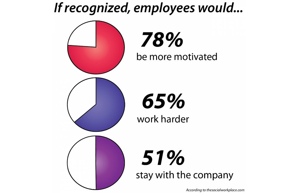 Employee-motivation