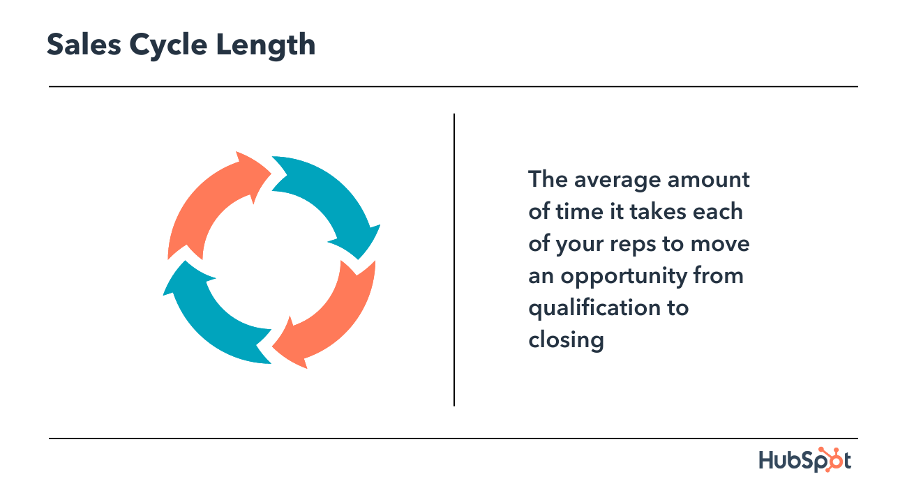 Inside Sales Metrics: Sales Cycle Length