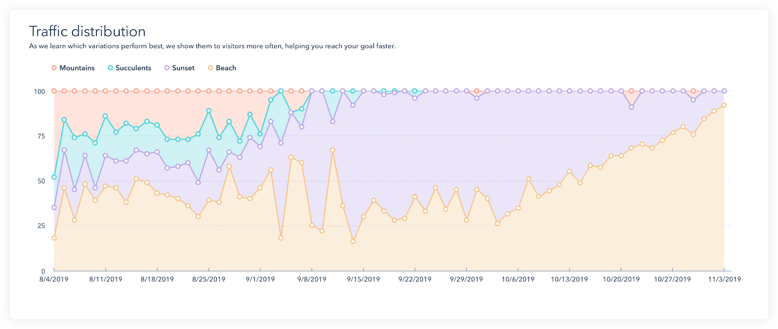 HubSpot adaptive testing tool