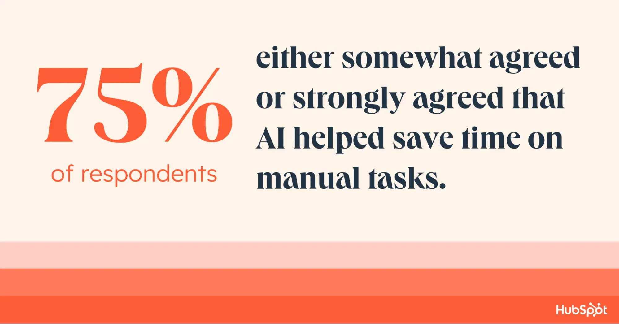 Infographic showing 75% of respondents either somewhat agreed or strongly agreed that AI helped save time on manual tasks