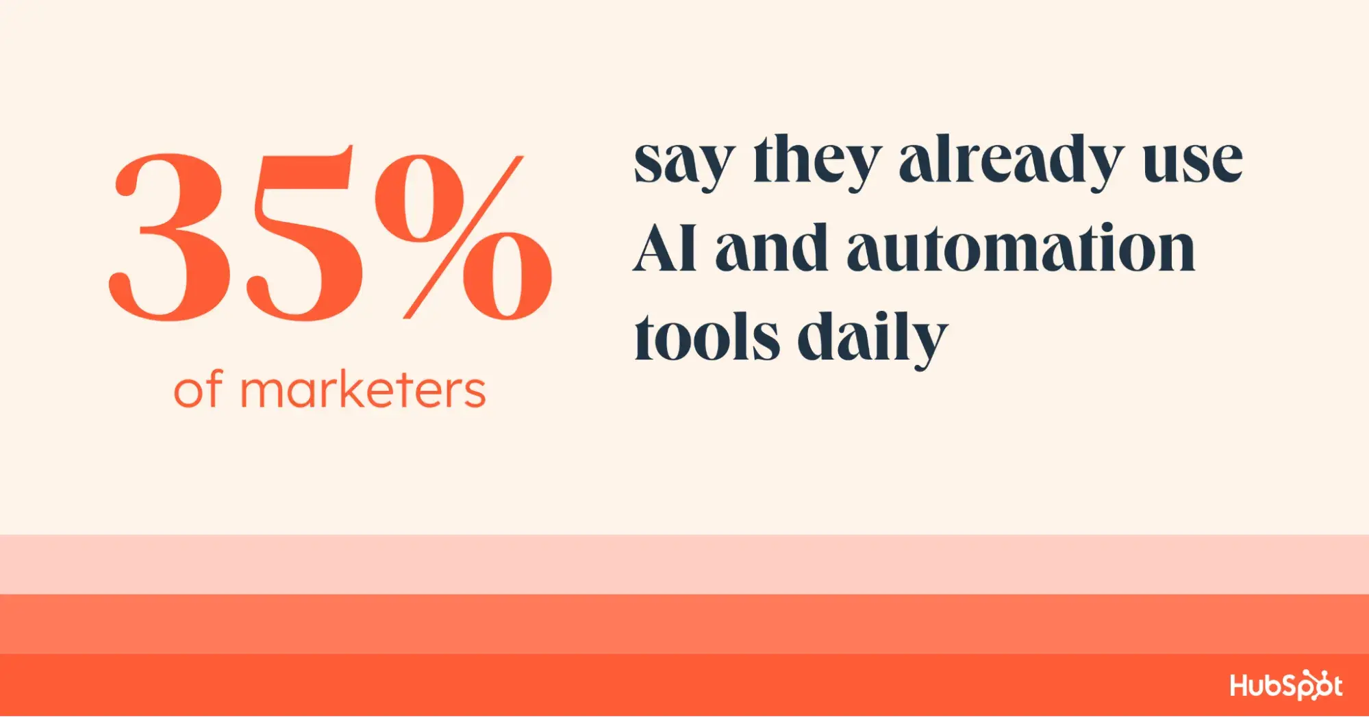 Infographic showing 35% of marketers say they already use AI and automation tools daily