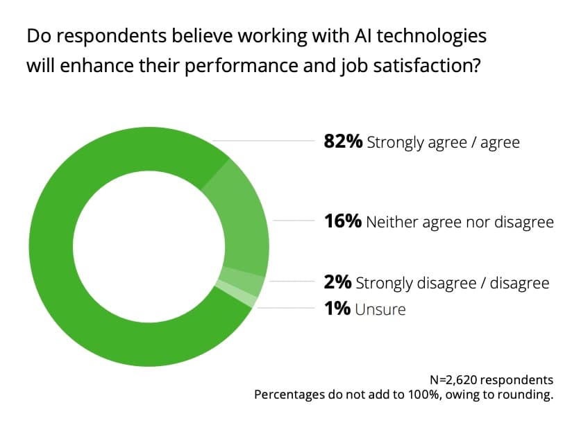 artificial intelligence in sales Do respondents believe working with AI will enhance their performance and job satisfaction? 82% strongly agree, 16% neither agree nor disagree, 2% strongly disagree/disagree, 1% unsure.