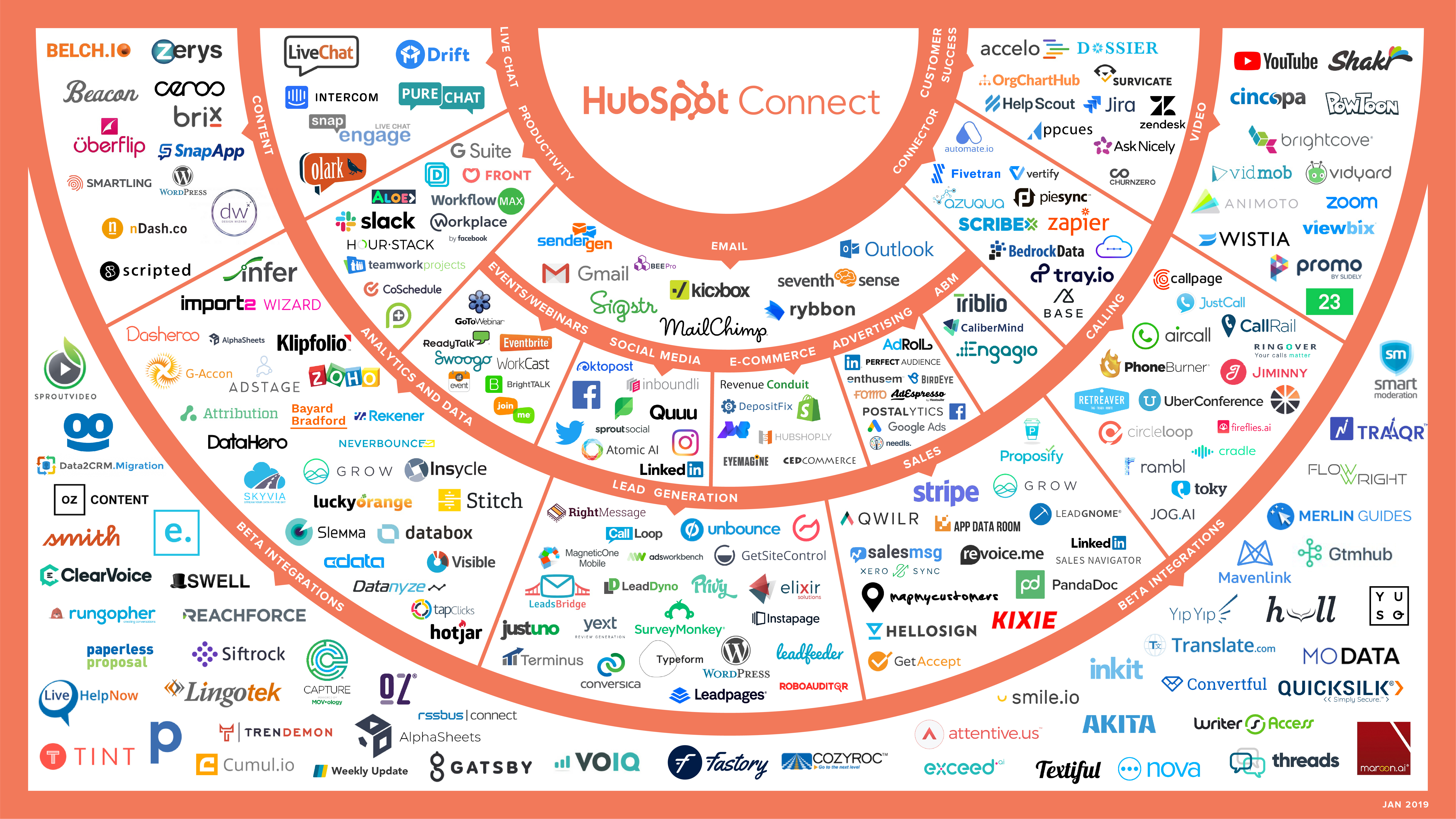 A Guide to Getting Started with Integrations in HubSpot