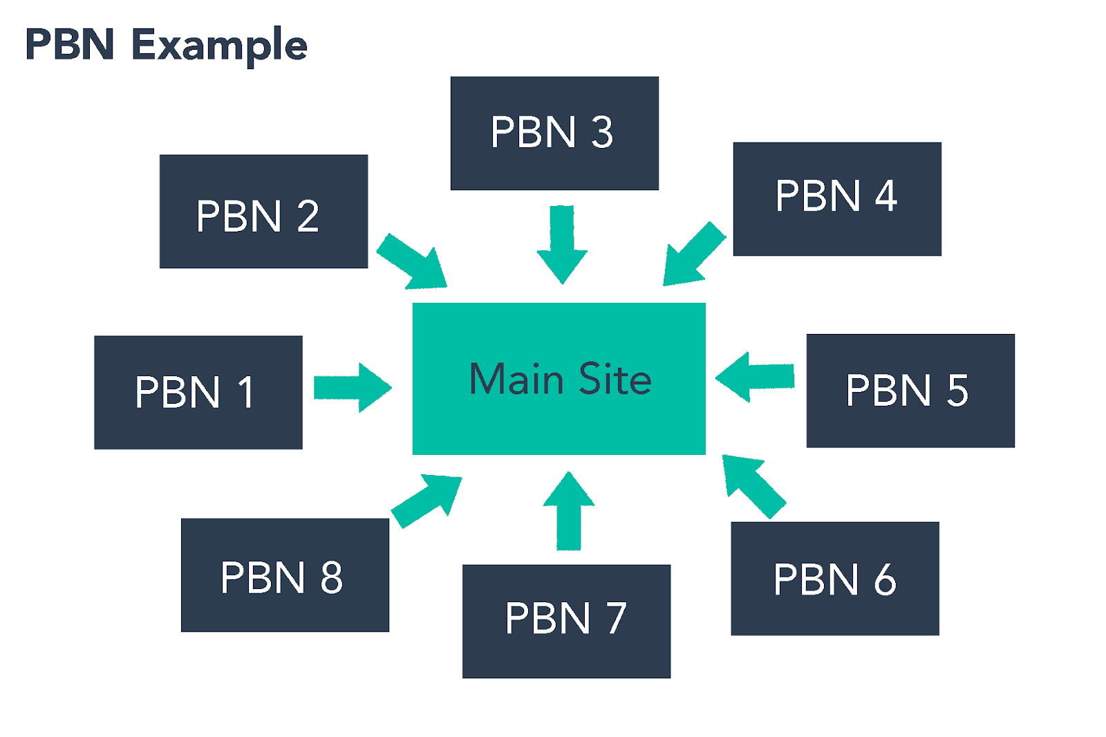 Pbn ссылки. PBN сетка. PBN. PBN сетка сателлитов. PBN Network.