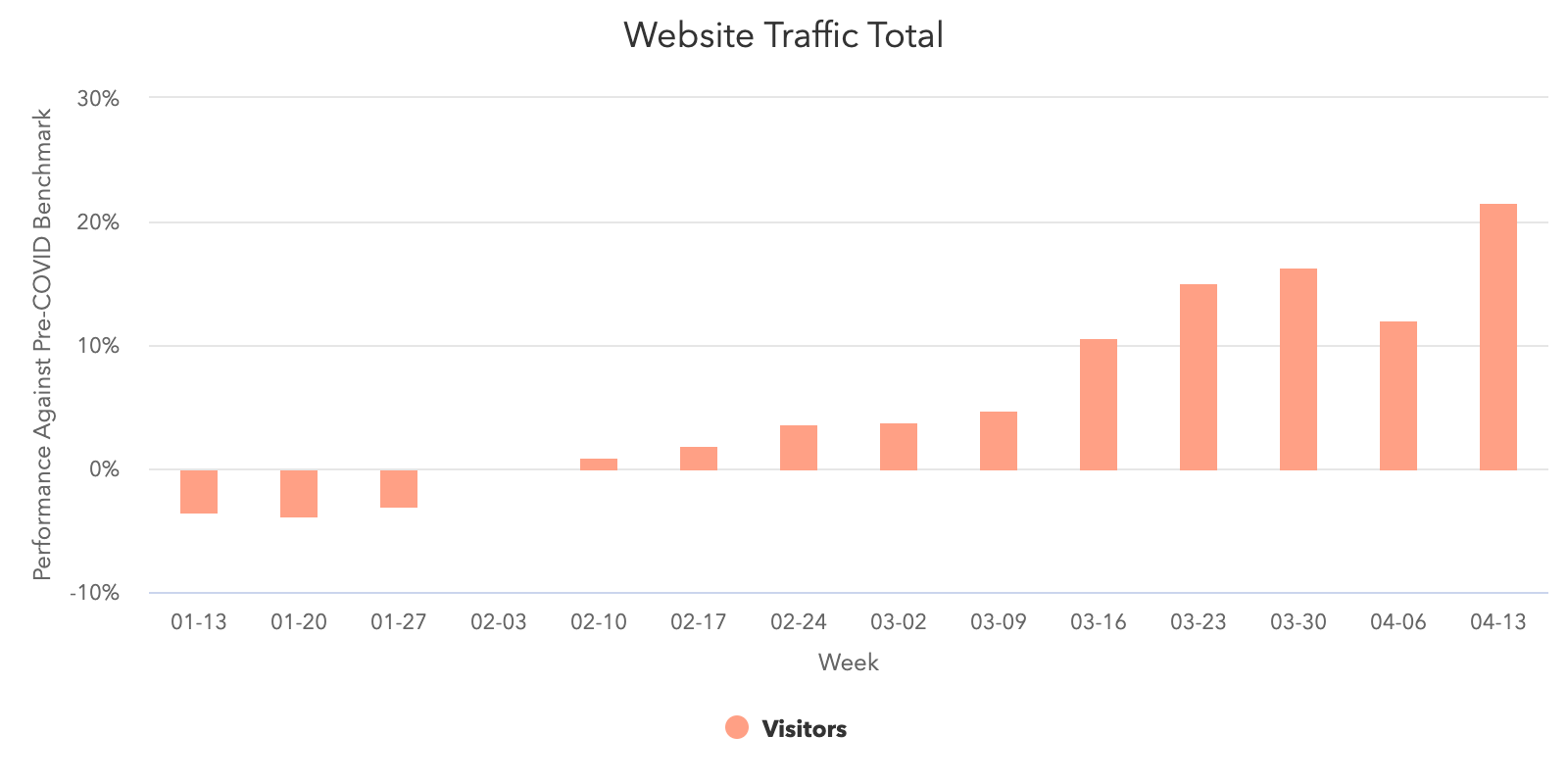 Website-Traffic-Total