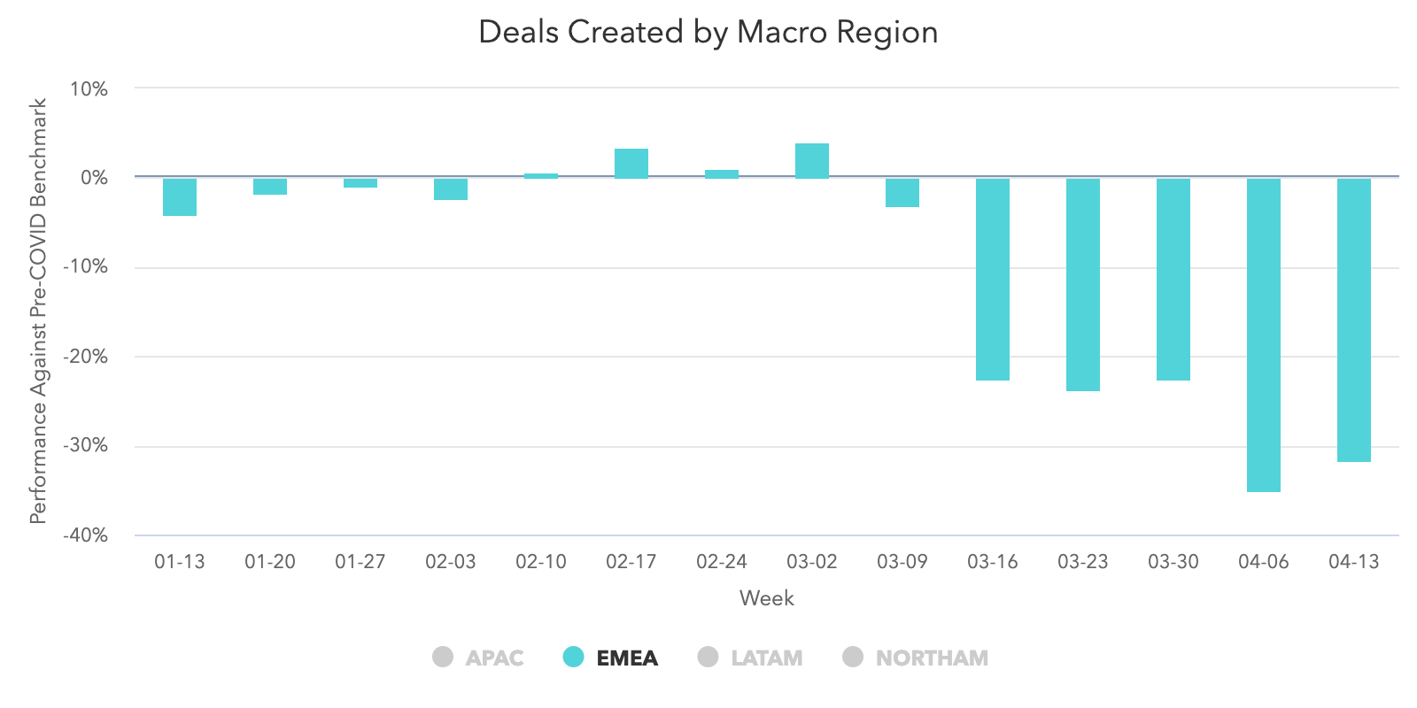 Deals-Created-EMEA