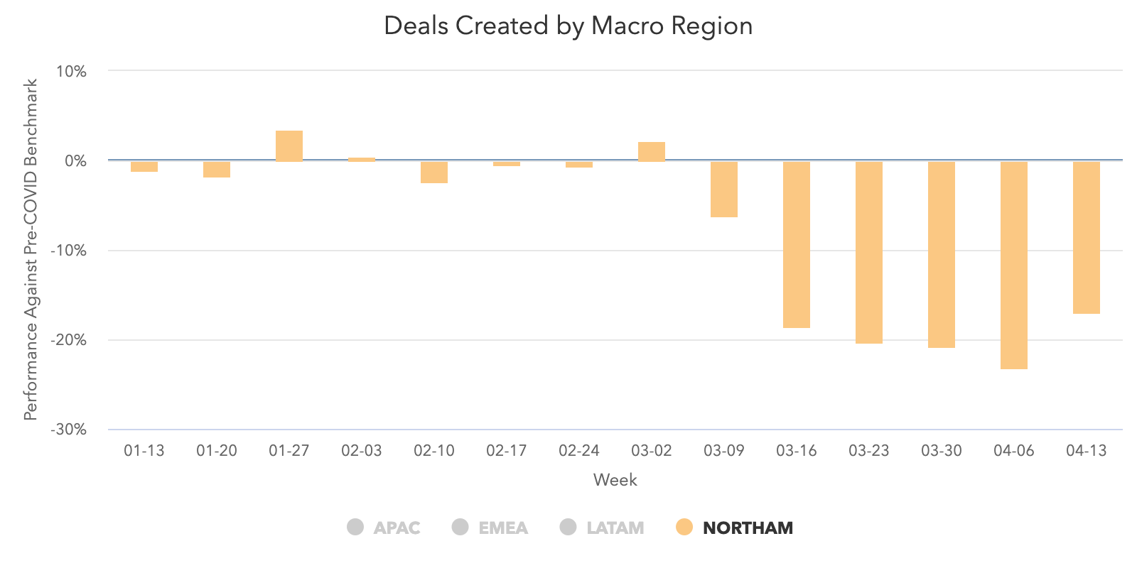 Deals-Created-NORTHAM