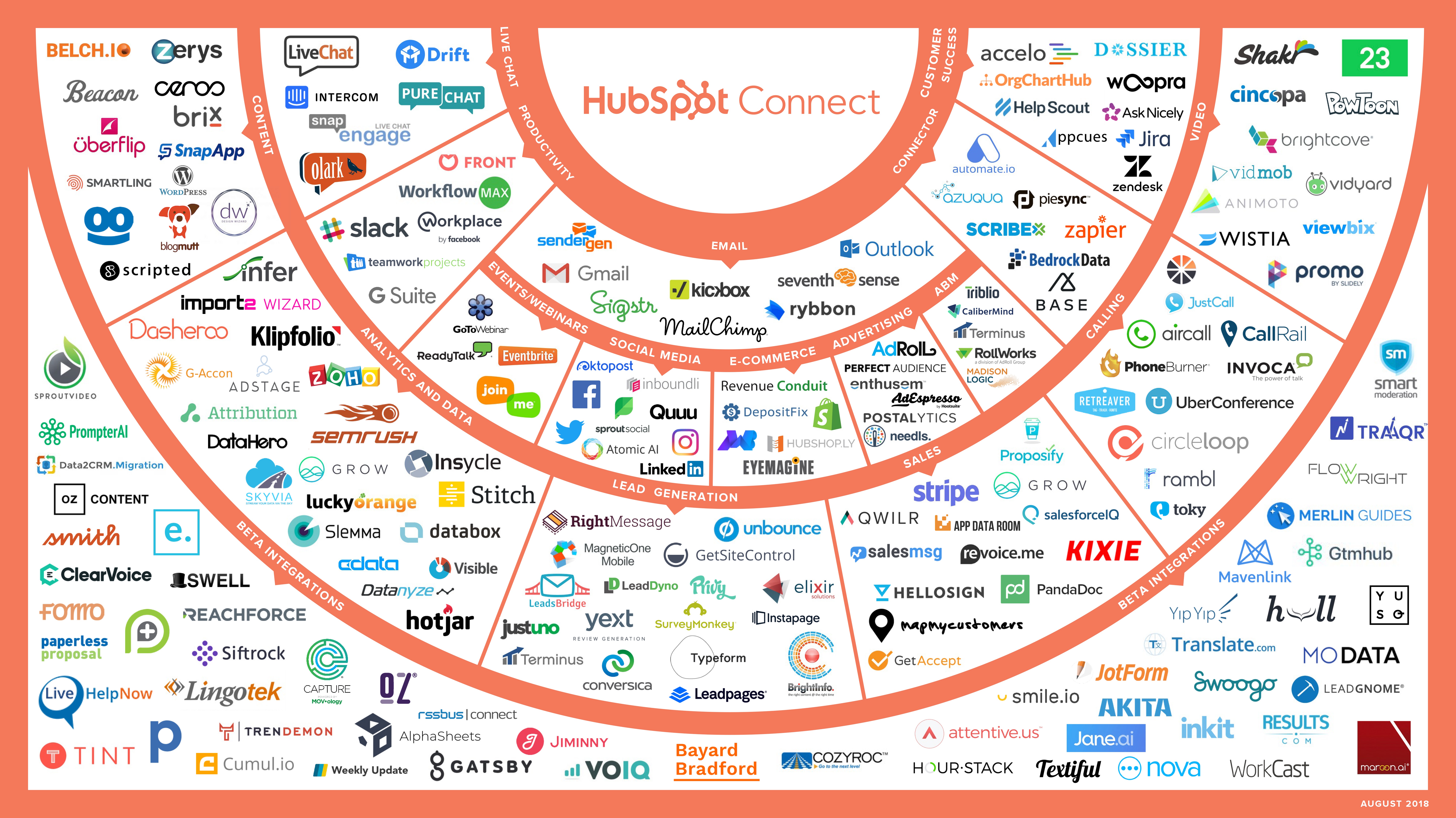 October 2018: New HubSpot Product Integrations This Month