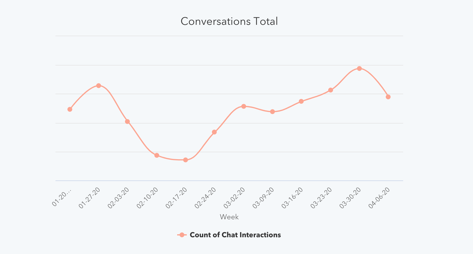 Conversations total